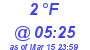 Milwaukee Weather Dewpoint High Low Today