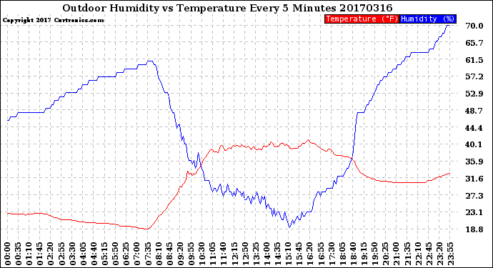 Milwaukee Weather Outdoor Humidity<br>vs Temperature<br>Every 5 Minutes