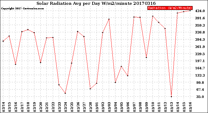Milwaukee Weather Solar Radiation<br>Avg per Day W/m2/minute