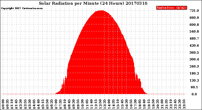 Milwaukee Weather Solar Radiation<br>per Minute<br>(24 Hours)