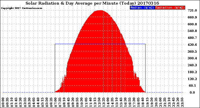 Milwaukee Weather Solar Radiation<br>& Day Average<br>per Minute<br>(Today)