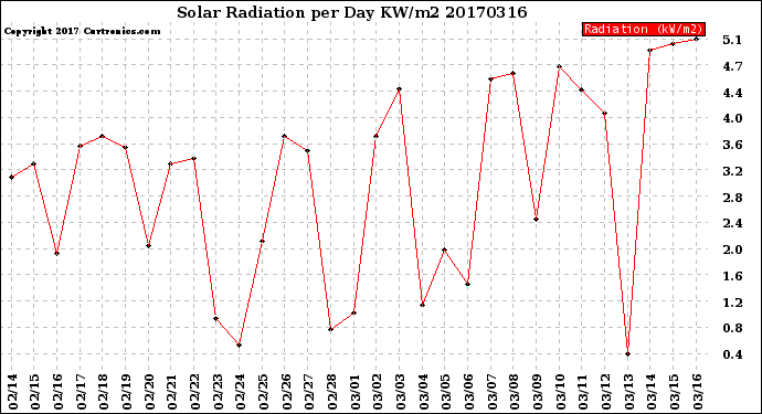 Milwaukee Weather Solar Radiation<br>per Day KW/m2