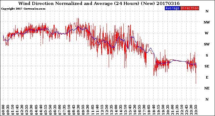 Milwaukee Weather Wind Direction<br>Normalized and Average<br>(24 Hours) (New)