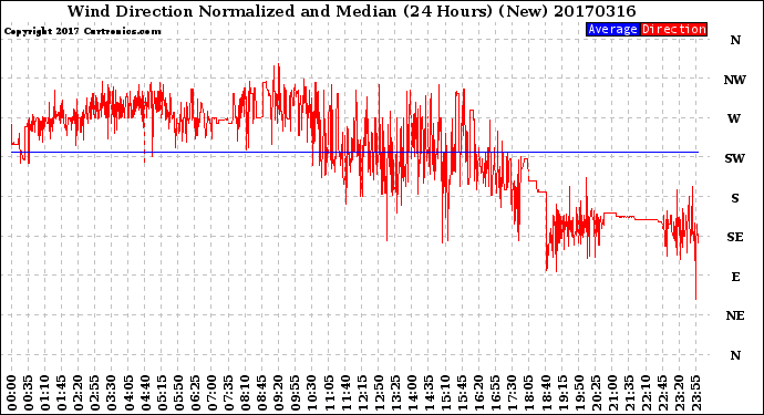 Milwaukee Weather Wind Direction<br>Normalized and Median<br>(24 Hours) (New)