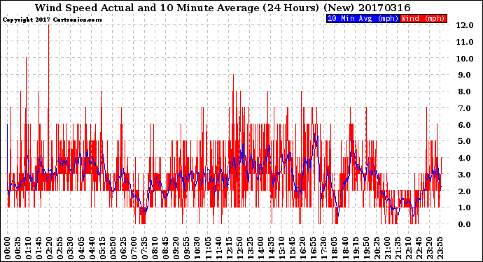 Milwaukee Weather Wind Speed<br>Actual and 10 Minute<br>Average<br>(24 Hours) (New)