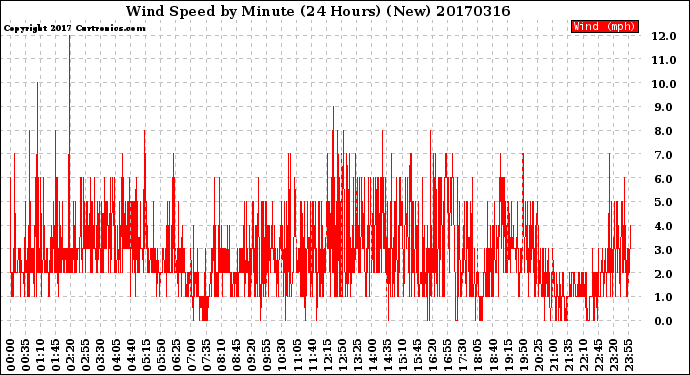 Milwaukee Weather Wind Speed<br>by Minute<br>(24 Hours) (New)