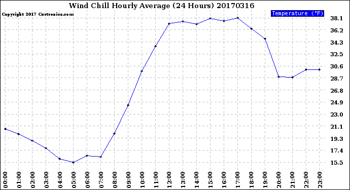 Milwaukee Weather Wind Chill<br>Hourly Average<br>(24 Hours)