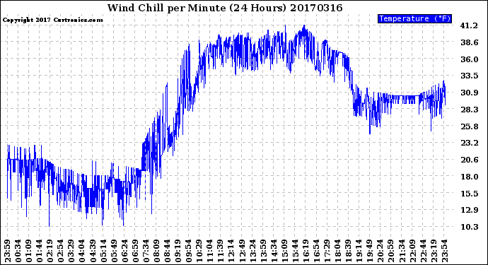 Milwaukee Weather Wind Chill<br>per Minute<br>(24 Hours)