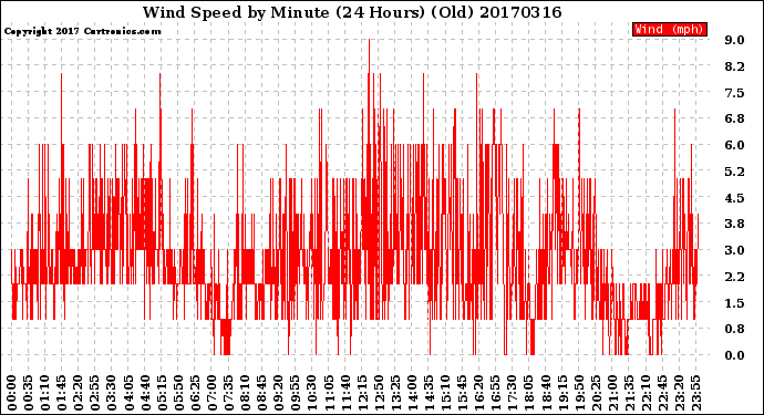 Milwaukee Weather Wind Speed<br>by Minute<br>(24 Hours) (Old)