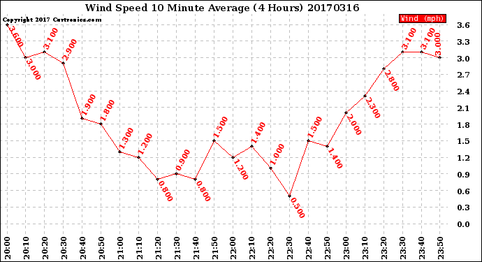 Milwaukee Weather Wind Speed<br>10 Minute Average<br>(4 Hours)