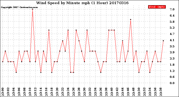 Milwaukee Weather Wind Speed<br>by Minute mph<br>(1 Hour)