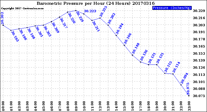 Milwaukee Weather Barometric Pressure<br>per Hour<br>(24 Hours)