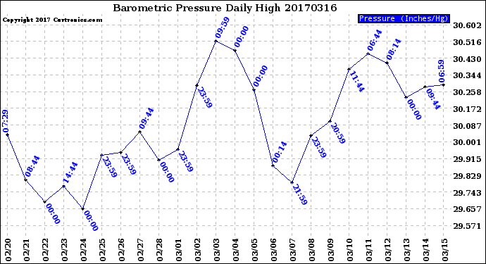 Milwaukee Weather Barometric Pressure<br>Daily High