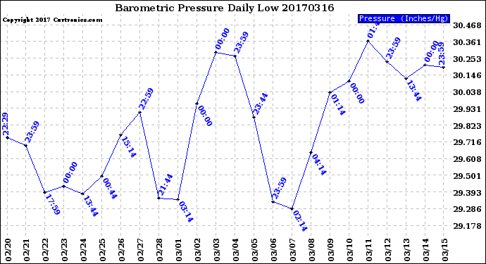 Milwaukee Weather Barometric Pressure<br>Daily Low