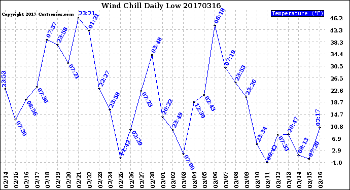 Milwaukee Weather Wind Chill<br>Daily Low