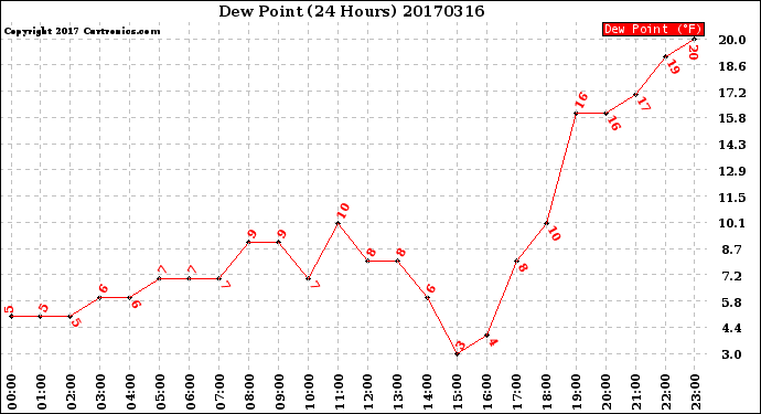 Milwaukee Weather Dew Point<br>(24 Hours)