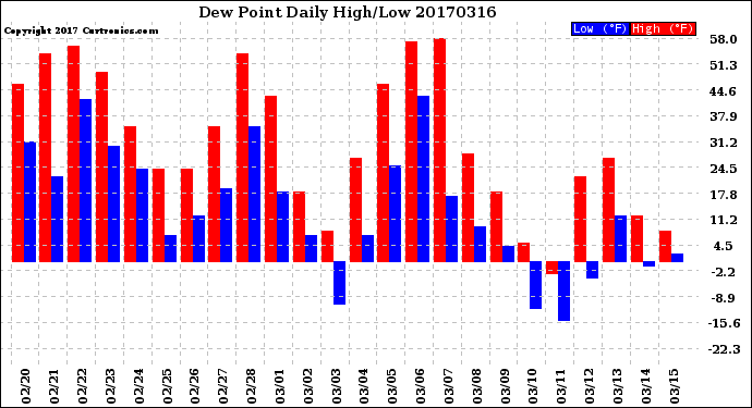 Milwaukee Weather Dew Point<br>Daily High/Low