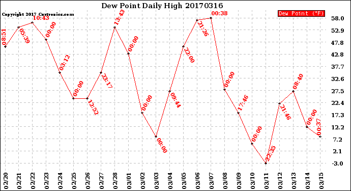 Milwaukee Weather Dew Point<br>Daily High