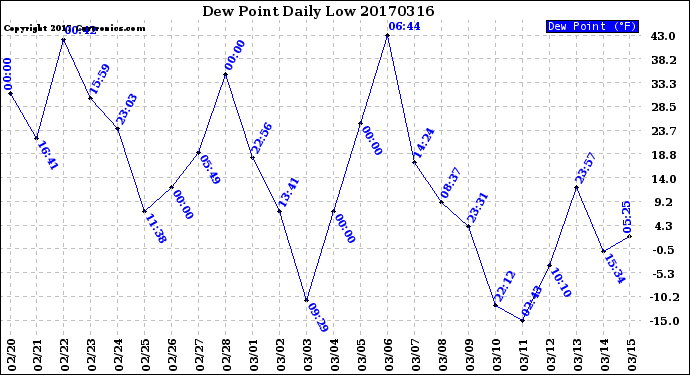 Milwaukee Weather Dew Point<br>Daily Low