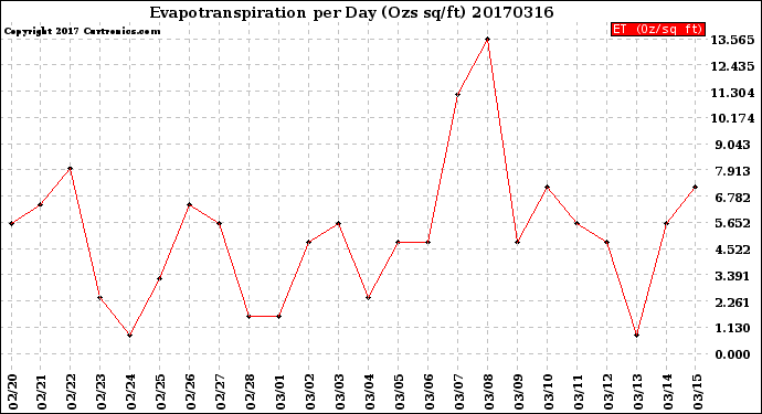 Milwaukee Weather Evapotranspiration<br>per Day (Ozs sq/ft)