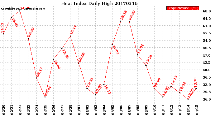 Milwaukee Weather Heat Index<br>Daily High