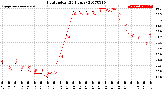 Milwaukee Weather Heat Index<br>(24 Hours)