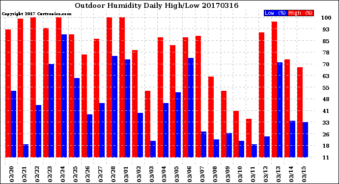 Milwaukee Weather Outdoor Humidity<br>Daily High/Low