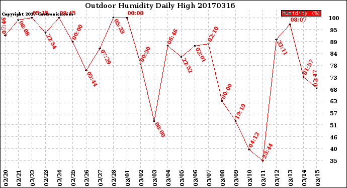 Milwaukee Weather Outdoor Humidity<br>Daily High