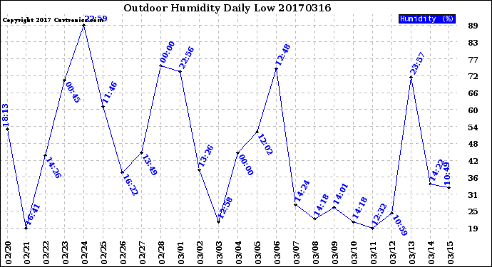 Milwaukee Weather Outdoor Humidity<br>Daily Low