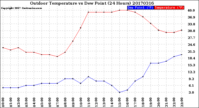 Milwaukee Weather Outdoor Temperature<br>vs Dew Point<br>(24 Hours)