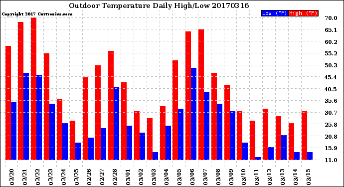 Milwaukee Weather Outdoor Temperature<br>Daily High/Low