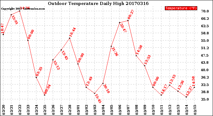 Milwaukee Weather Outdoor Temperature<br>Daily High
