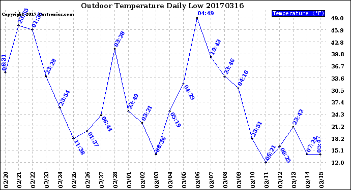 Milwaukee Weather Outdoor Temperature<br>Daily Low
