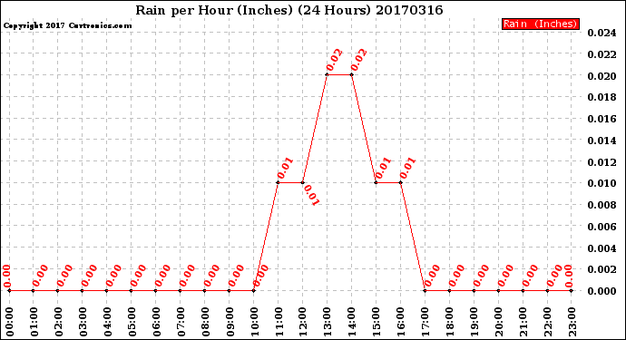 Milwaukee Weather Rain<br>per Hour<br>(Inches)<br>(24 Hours)