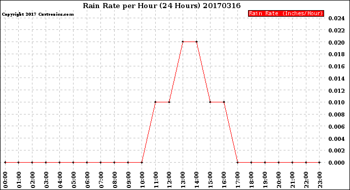 Milwaukee Weather Rain Rate<br>per Hour<br>(24 Hours)