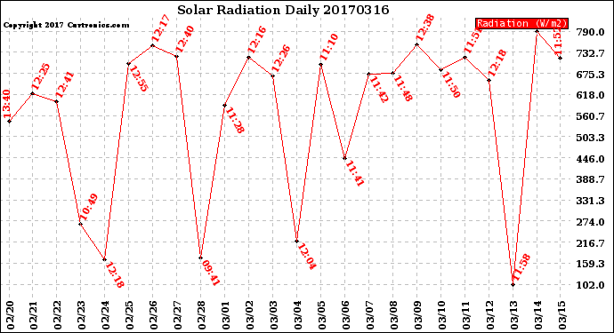 Milwaukee Weather Solar Radiation<br>Daily