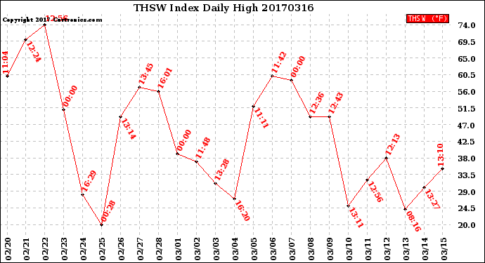 Milwaukee Weather THSW Index<br>Daily High