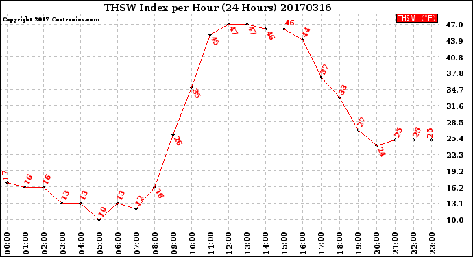 Milwaukee Weather THSW Index<br>per Hour<br>(24 Hours)