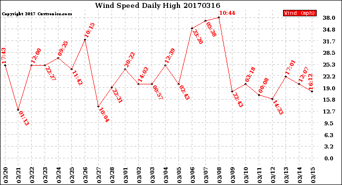 Milwaukee Weather Wind Speed<br>Daily High