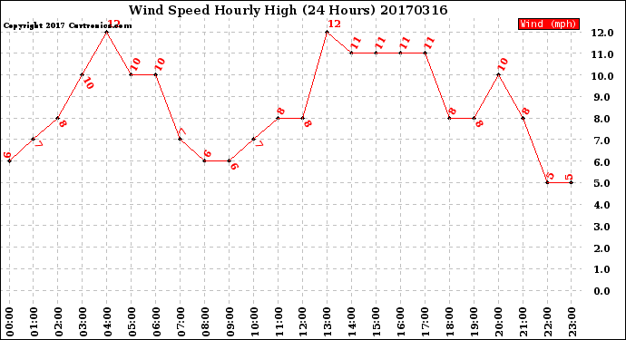 Milwaukee Weather Wind Speed<br>Hourly High<br>(24 Hours)