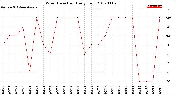 Milwaukee Weather Wind Direction<br>Daily High