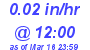 Milwaukee Weather Rain Rate Today