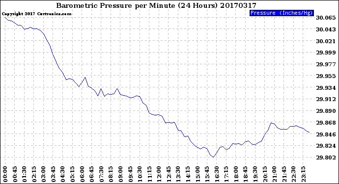 Milwaukee Weather Barometric Pressure<br>per Minute<br>(24 Hours)