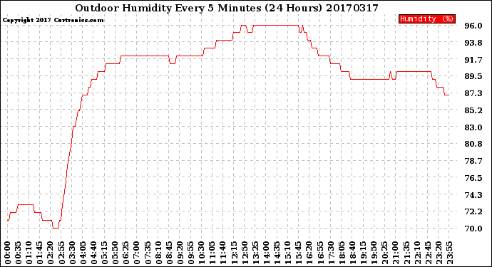 Milwaukee Weather Outdoor Humidity<br>Every 5 Minutes<br>(24 Hours)