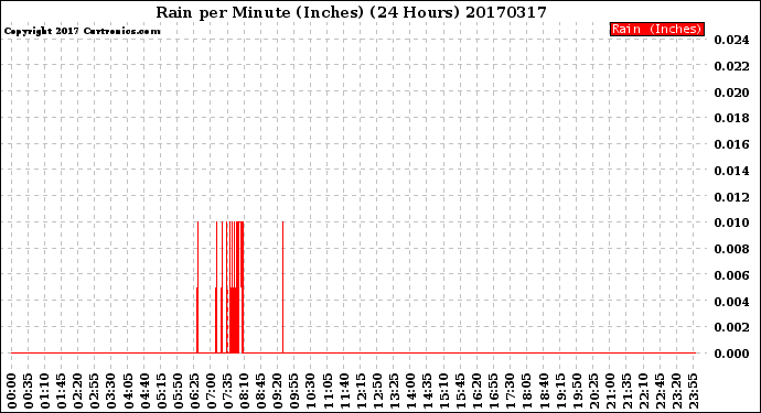 Milwaukee Weather Rain<br>per Minute<br>(Inches)<br>(24 Hours)