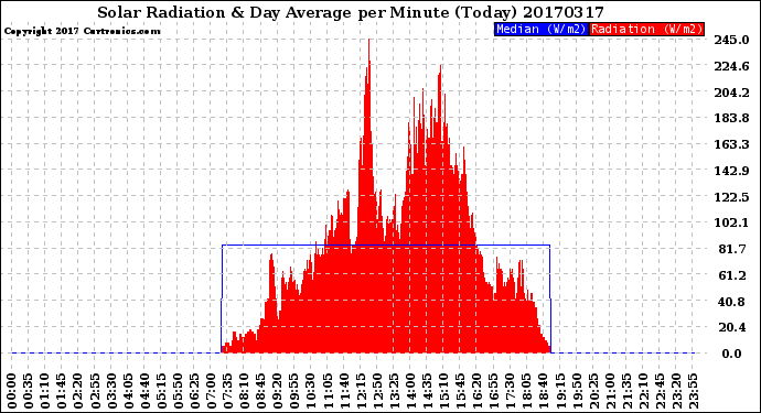 Milwaukee Weather Solar Radiation<br>& Day Average<br>per Minute<br>(Today)