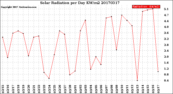 Milwaukee Weather Solar Radiation<br>per Day KW/m2