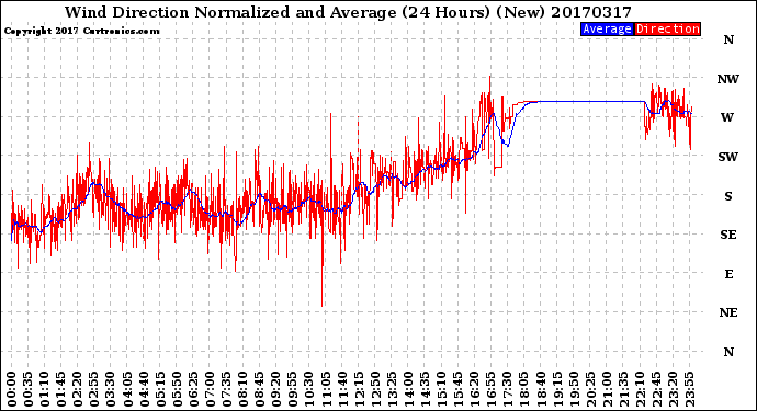 Milwaukee Weather Wind Direction<br>Normalized and Average<br>(24 Hours) (New)