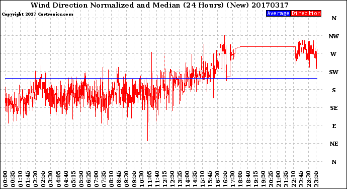 Milwaukee Weather Wind Direction<br>Normalized and Median<br>(24 Hours) (New)