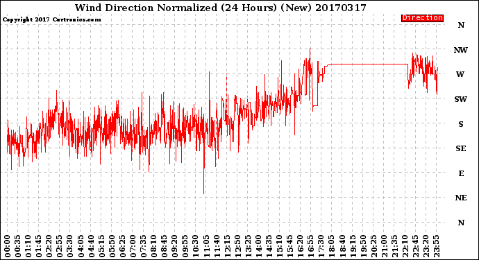 Milwaukee Weather Wind Direction<br>Normalized<br>(24 Hours) (New)